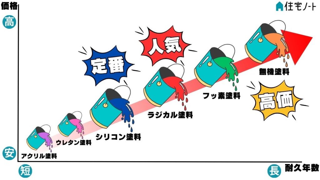 無機塗料の耐用年数、価格、他の塗料との比較