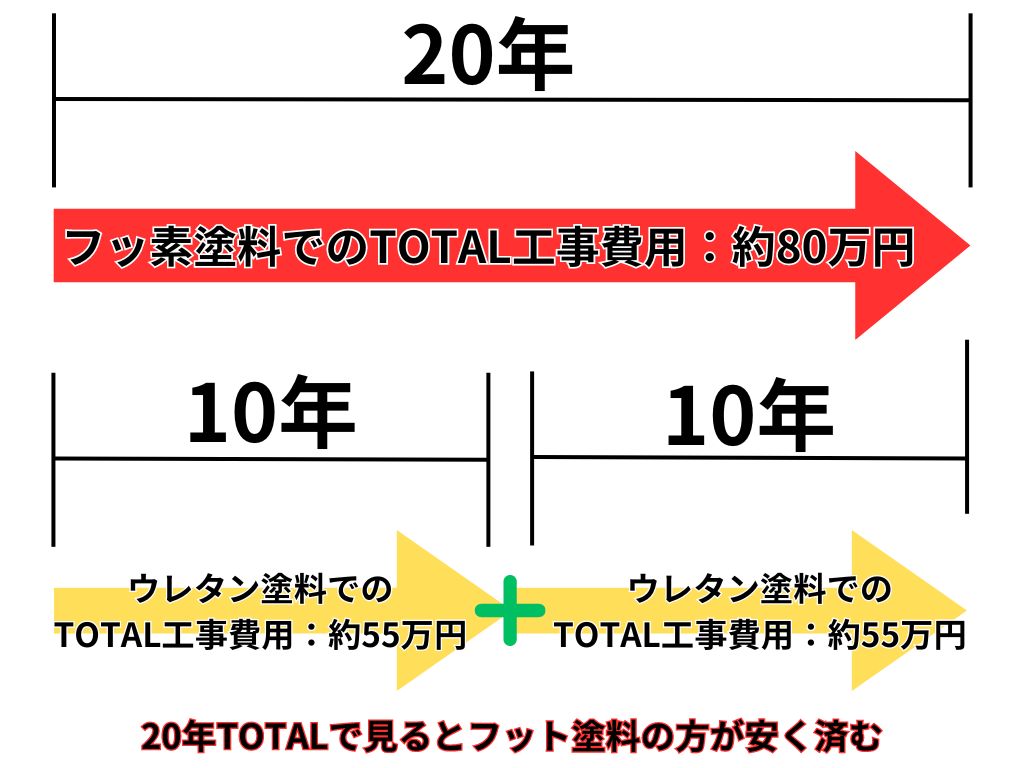 フッ素塗料とウレタン塗料での金額の違い